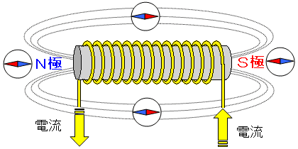 磁場 コイル