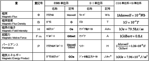 密度 単位 磁束